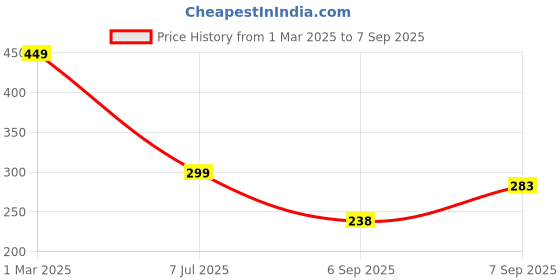 ajio.com Shein Party Animal Pattern Sleeveless Stylised Crop Top shein Price History Graph from 1 Mar 2025 to 7 Sep 2025