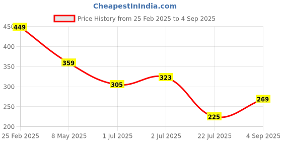 ajio.com Shein Party Animal Pattern Stylised Cowl-Neck Sleeveless Crop Top shein Price History Graph from 25 Feb 2025 to 4 Sep 2025
