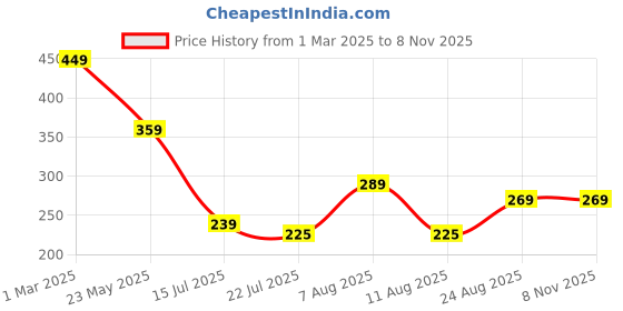 ajio.com Shein Party Animal Pattern Stylised Cowl-Neck Sleeveless Crop Top shein Price History Graph from 1 Mar 2025 to 8 Nov 2025