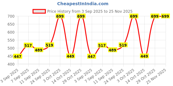 ajio.com Shein Party Asymmetrical High Waist Ruched Tie-up Skirt shein Price History Graph from 3 Sep 2025 to 25 Nov 2025