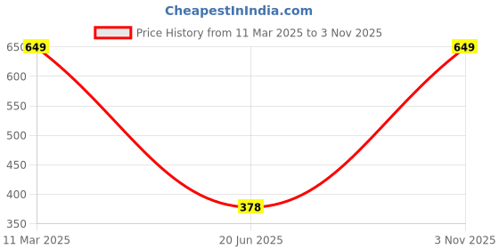 ajio.com Shein Party Back Button Closure Self-design Sleeveless Bodycon Dress shein Price History Graph from 11 Mar 2025 to 3 Nov 2025