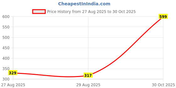 ajio.com Shein Party Boat Neck Full Sleeve Curved Hem Lace Sheer Fitted Top shein Price History Graph from 27 Aug 2025 to 30 Oct 2025