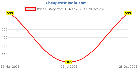 ajio.com Shein Party Burgundy Pleated Halter-Neck Crop Top shein Price History Graph from 16 Mar 2025 to 28 Oct 2025