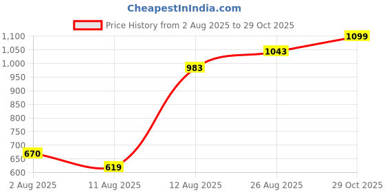 ajio.com Shein Party Cold Shoulder Sequined Ruched Maxi Split Dress shein Price History Graph from 2 Aug 2025 to 29 Oct 2025