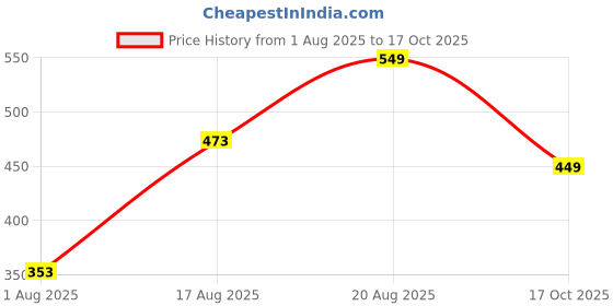 ajio.com Shein Party Cowl Draped Neck Sleeveless Fitted Leotard Top shein Price History Graph from 1 Aug 2025 to 17 Oct 2025
