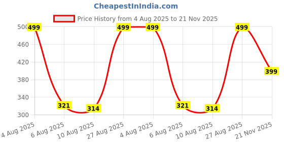 ajio.com Shein Party Deep Cowl Neck Sleeveless Bodysuit shein Price History Graph from 4 Aug 2025 to 21 Nov 2025