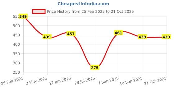 ajio.com Shein Party Deep V Neck Pleated Waist Skater Dress with Side Zip shein Price History Graph from 25 Feb 2025 to 21 Oct 2025