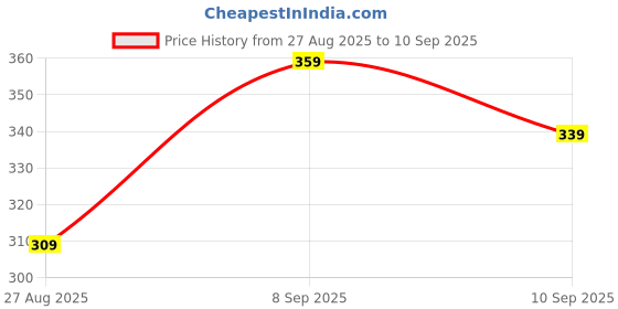 ajio.com Shein Party Draped One Shoulder Fitted Top shein Price History Graph from 27 Aug 2025 to 10 Sep 2025
