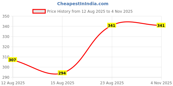ajio.com Shein Party Elasticated Waist Slit A-Line Dusty Pink Midi Skirt shein Price History Graph from 12 Aug 2025 to 1 Nov 2025