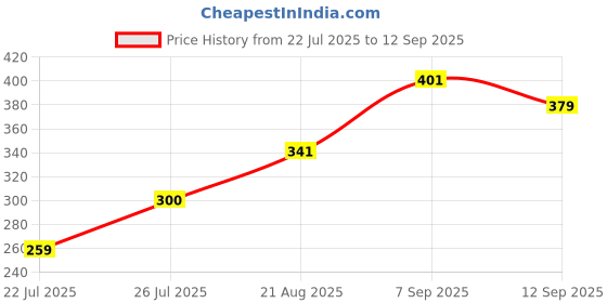 ajio.com Shein Party Elasticated Waist Slit A-Line Midi Skirt shein Price History Graph from 22 Jul 2025 to 12 Sep 2025