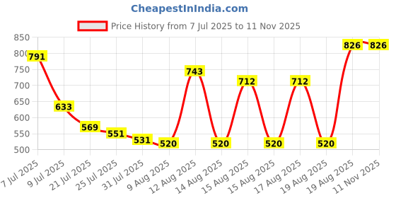 ajio.com Shein Party Full Length Elasticated Waist Sequined Palazzo shein Price History Graph from 7 Jul 2025 to 11 Nov 2025