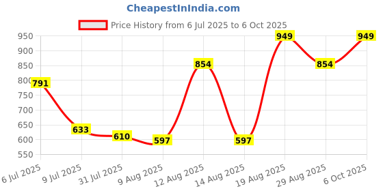 ajio.com Shein Party Full Length Elasticated Waist Sequined Palazzo shein Price History Graph from 6 Jul 2025 to 6 Oct 2025