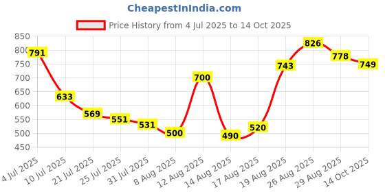 ajio.com Shein Party Full Length Elasticated Waist Sequined Palazzo shein Price History Graph from 4 Jul 2025 to 14 Oct 2025