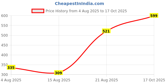 ajio.com Shein Party Full Length High Rise Shimmer Skinny Fit Pants shein Price History Graph from 4 Aug 2025 to 17 Oct 2025