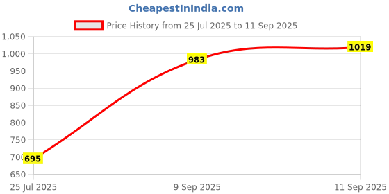 ajio.com Shein Party Full Length High Rise Straight Fit Pintuck Pant shein Price History Graph from 25 Jul 2025 to 11 Sep 2025