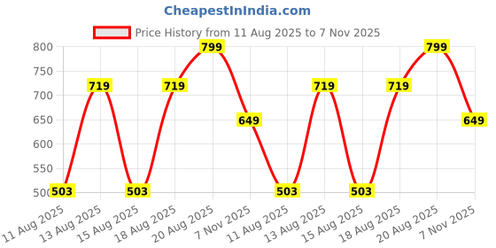 ajio.com Shein Party Full Sleeves Pleated Shimmer Turquoise Bodysuit shein Price History Graph from 11 Aug 2025 to 7 Nov 2025