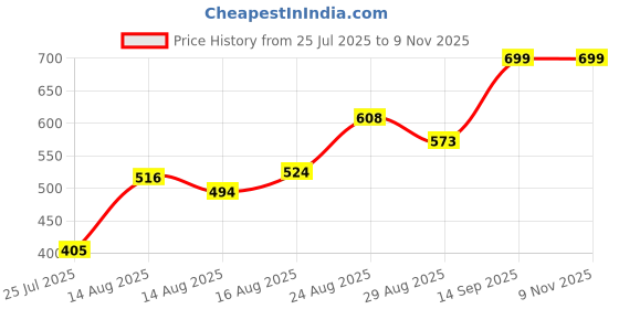 ajio.com Shein Party Halter Cowl Neck Backless Ribbed Jumpsuit shein Price History Graph from 25 Jul 2025 to 9 Nov 2025