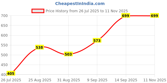 ajio.com Shein Party Halter Neck Sleeveless Back Tie-Up Jumpsuit shein Price History Graph from 26 Jul 2025 to 8 Nov 2025