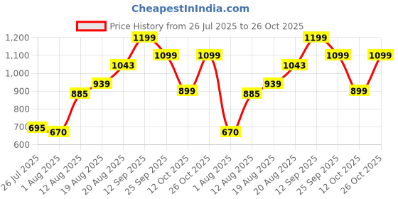 ajio.com Shein Party Halter Plunging Neck Ruched Wide Leg Jumpsuit shein Price History Graph from 26 Jul 2025 to 26 Oct 2025