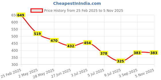 ajio.com Shein Party High Neck Asymmetrical Sleeves Top with Back Button shein Price History Graph from 25 Feb 2025 to 4 Nov 2025