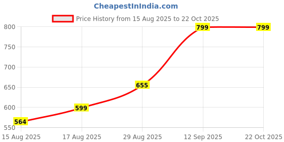 ajio.com Shein Party High Rise Sequined Mini Shorts shein Price History Graph from 15 Aug 2025 to 21 Oct 2025