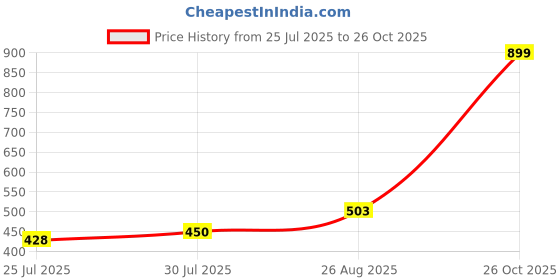 ajio.com Shein Party High Waist Animal Print Maxi Mermaid Skirt shein Price History Graph from 25 Jul 2025 to 26 Oct 2025