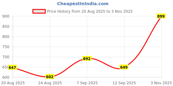 ajio.com Shein Party High Waist Animal Print Maxi Mermaid Skirt shein Price History Graph from 20 Aug 2025 to 3 Nov 2025