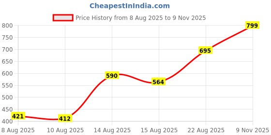 ajio.com Shein Party High Waist Back Slit Shimmer Mini Wrap Skirt shein Price History Graph from 8 Aug 2025 to 9 Nov 2025