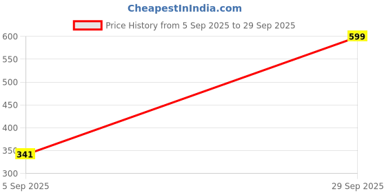 ajio.com Shein Party High Waist Ruched Mini Pencil Skirt shein Price History Graph from 5 Sep 2025 to 29 Sep 2025