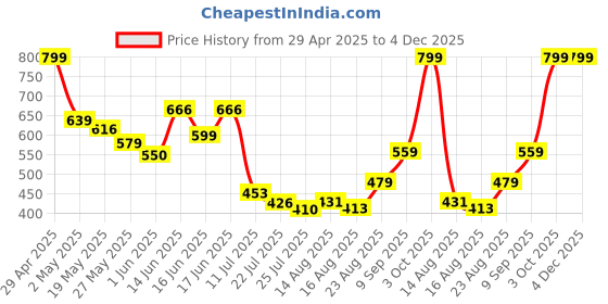 ajio.com Shein Party High Waist Ruched Semi-Sheer Midi Skirt shein Price History Graph from 29 Apr 2025 to 4 Dec 2025