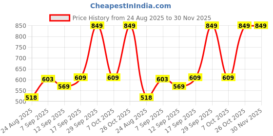 ajio.com Shein Party High Waist Ruched Sequined Midi Wrap Skirt shein Price History Graph from 24 Aug 2025 to 30 Nov 2025