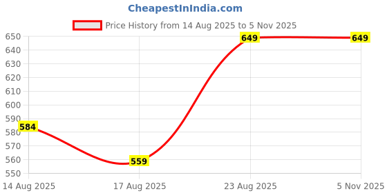 ajio.com Shein Party High Waist Shimmer Mini Bodycon Skirt shein Price History Graph from 14 Aug 2025 to 1 Nov 2025