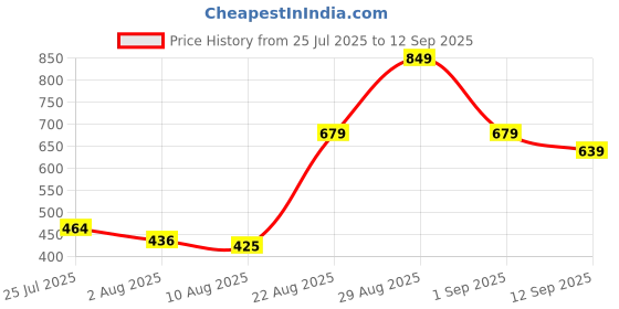 ajio.com Shein Party High Waist Shimmer Silver Mini A-Line Skirt shein Price History Graph from 25 Jul 2025 to 12 Sep 2025