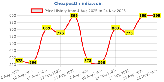 ajio.com Shein Party High Waist Side Zip Pleated Maxi Skirt shein Price History Graph from 4 Aug 2025 to 23 Nov 2025