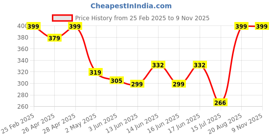 ajio.com Shein Party Knee Length Pencil Skirt shein Price History Graph from 25 Feb 2025 to 8 Nov 2025