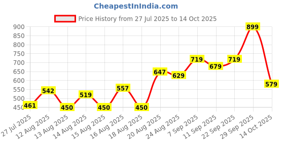 ajio.com Shein Party Maxi Length A-line Skirt shein Price History Graph from 27 Jul 2025 to 14 Oct 2025