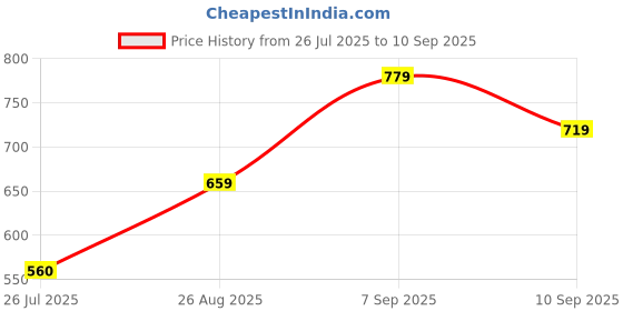 ajio.com Shein Party Maxi Length Full Sleeve Side Ruched Drop Waist Dress shein Price History Graph from 26 Jul 2025 to 10 Sep 2025