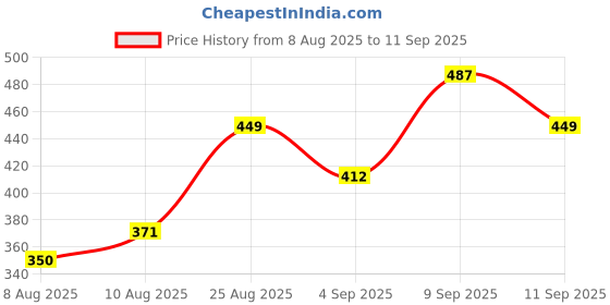 ajio.com Shein Party Maxi Length Lace Semi Sheer Straight Skirt shein Price History Graph from 8 Aug 2025 to 11 Sep 2025