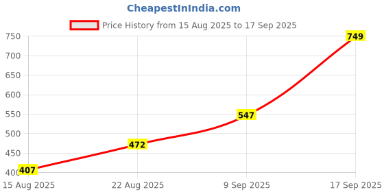 ajio.com Shein Party Maxi Length Slitted Skirt shein Price History Graph from 15 Aug 2025 to 17 Sep 2025