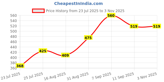 ajio.com Shein Party Midi Length High Rise Side Ruched Slit Skirt shein Price History Graph from 23 Jul 2025 to 2 Nov 2025