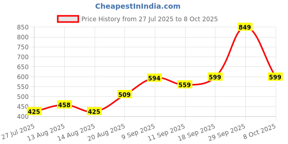 ajio.com Shein Party Midi Length High Waist A-Line Skirt shein Price History Graph from 27 Jul 2025 to 8 Oct 2025