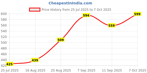 ajio.com Shein Party Midi Length High Waist Gold A-line Skirt shein Price History Graph from 25 Jul 2025 to 7 Oct 2025