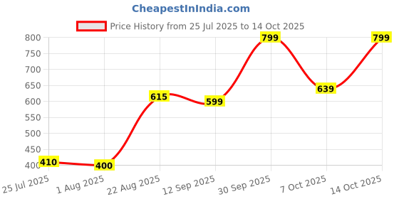 ajio.com Shein Party Midi Length Sequined Wine Slit Skirt shein Price History Graph from 25 Jul 2025 to 14 Oct 2025