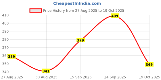 ajio.com Shein Party Midi Length Straight Skirt with Front Knot shein Price History Graph from 27 Aug 2025 to 19 Oct 2025