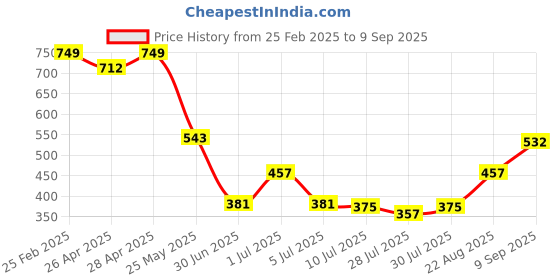 ajio.com Shein Party Mini Length Detached Sleeves Strapless Bodycon Dress shein Price History Graph from 25 Feb 2025 to 9 Sep 2025