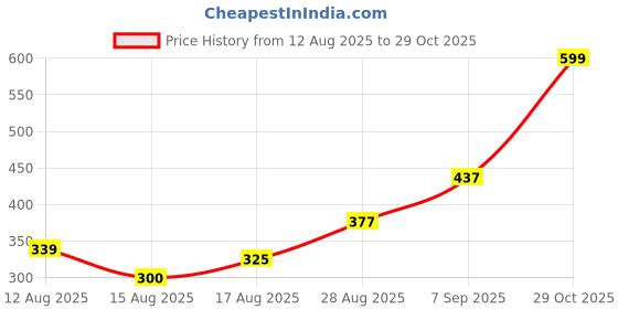 ajio.com Shein Party Mini Length High Rise Front Pleated City Shorts shein Price History Graph from 12 Aug 2025 to 29 Oct 2025