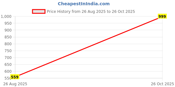 ajio.com Shein Party Mini Length One Shoulder Full Sleeve Bodycon Dress shein Price History Graph from 26 Aug 2025 to 26 Oct 2025