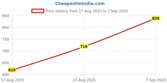 ajio.com Shein Party Mini Length One Shoulder Ruffled Tie-up Neck Layered Dress shein Price History Graph from 17 Aug 2025 to 7 Sep 2025