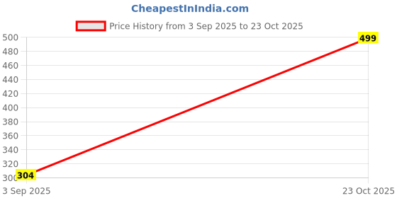 ajio.com Shein Party Mini Length Pleated Teal Shorts with Pockets shein Price History Graph from 3 Sep 2025 to 23 Oct 2025