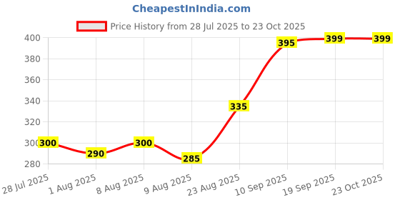 ajio.com Shein Party Mini Length Slit Pencil Skirt with Back Zip shein Price History Graph from 28 Jul 2025 to 23 Oct 2025